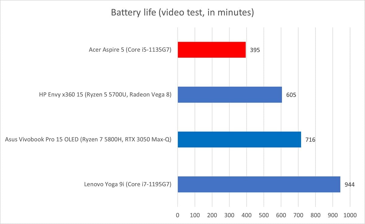 Acer Aspire Battery Life