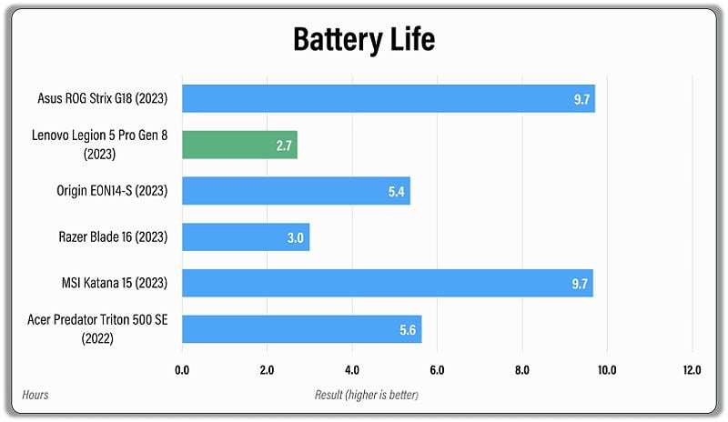 Bar graph comparing battery life of several gaming laptops