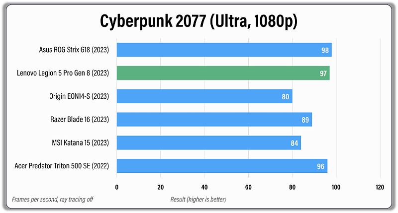 Bar graph comparing graphics performance of gaming laptops