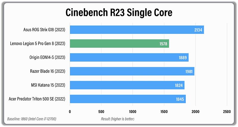 Bar graph comparing processor performance of gaming laptops