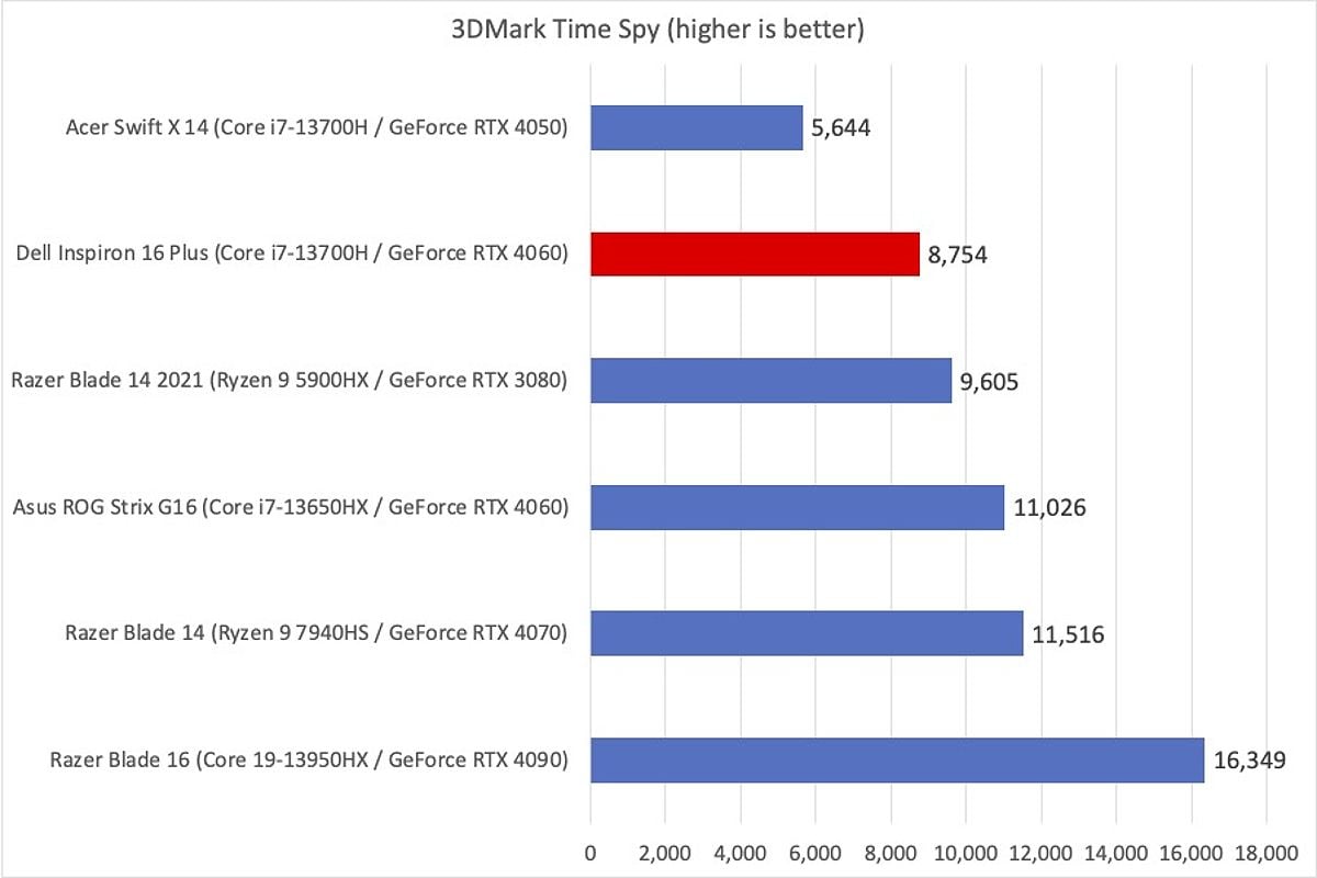 Dell Inspiron 3DMark results