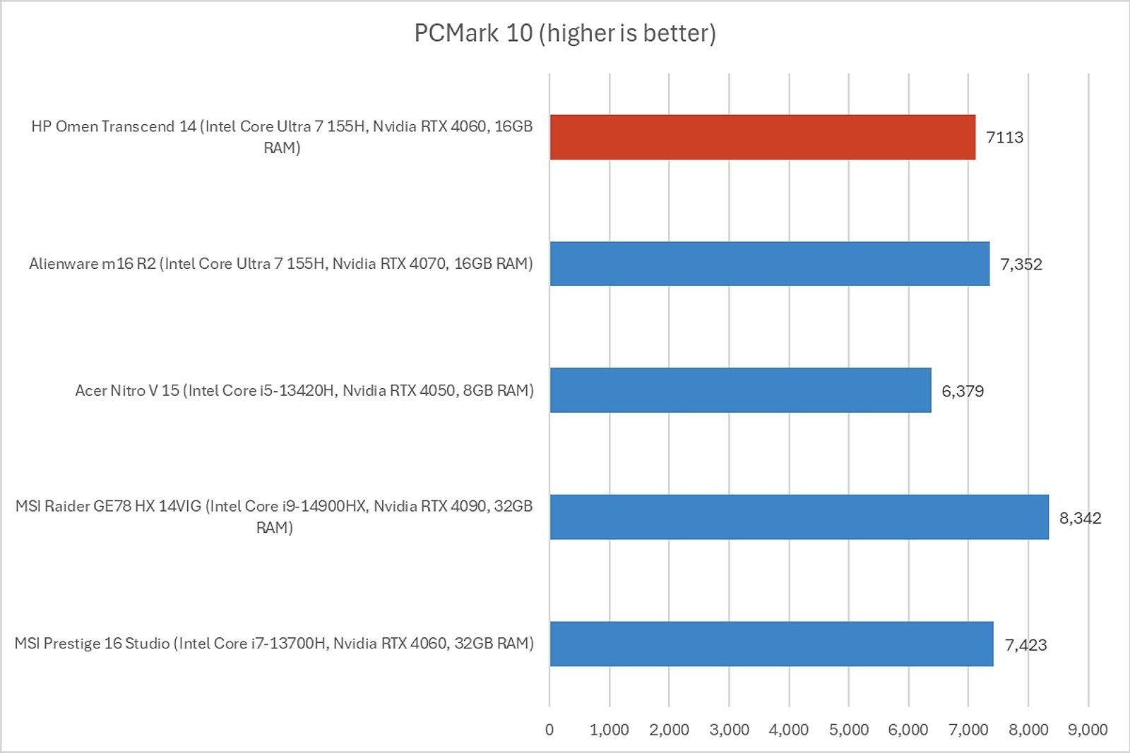 HP Omen Transcend PCMark 10 results