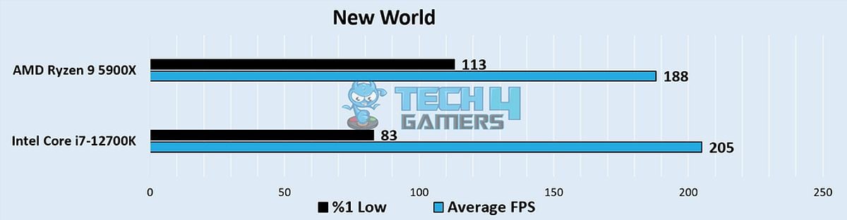 New World Gameplay